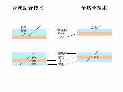 全貼合技術(shù).jpg